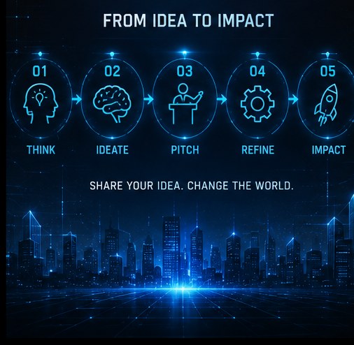 From idea to impact five-stage process graphic